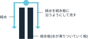 製氷工程