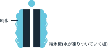 製氷工程
