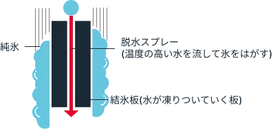 製氷工程